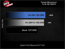 Load image into Gallery viewer, aFe 21-26 Hyundai Elantra L4-16.L (t) Takeda Momentum Cold Air Intake w/ Pro 5R Filter